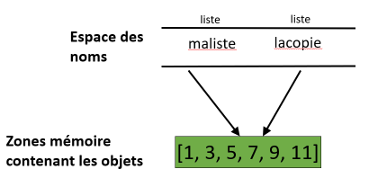 Affectation de liste