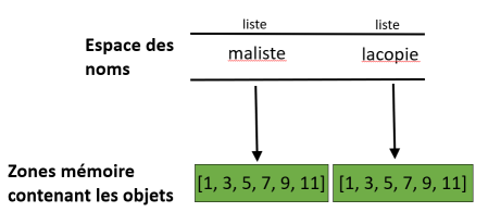 Affectation de liste bis