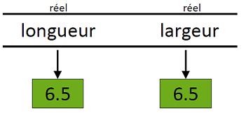 Exemple d’affectation multiple