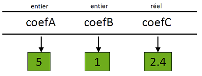 Exemple d’affectations parallèles