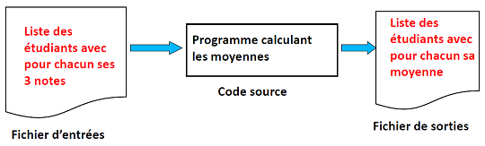 Programme utilisant des fichiers