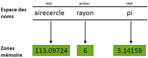 Etat de la mémoire