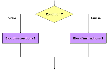 L’instruction conditionnelle if