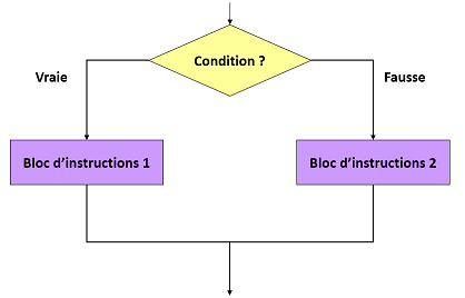 3 Les Instructions Conditionnelles Universit Rennes 2 Cours De 
