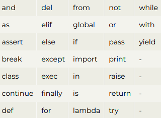 Mots réservés du langage Python