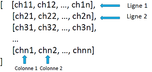 Structure de la liste de listes du lecteur